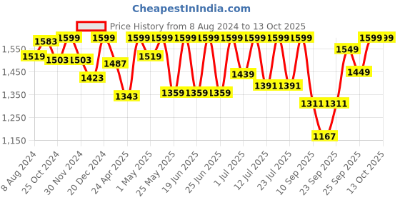 myntra.com FAUSTO Men Brown Solid Formal Derbys fausto Price History Graph from 8 Aug 2024 to 13 Oct 2025