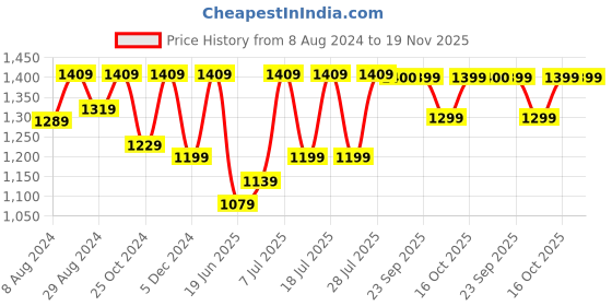 myntra.com FAUSTO Men Brown Solid Formal Derbys fausto Price History Graph from 8 Aug 2024 to 19 Nov 2025