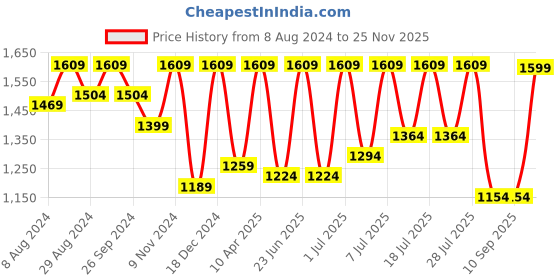 myntra.com FAUSTO Men Brown Solid Formal Derbys fausto Price History Graph from 8 Aug 2024 to 25 Nov 2025