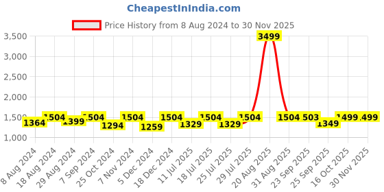 myntra.com FAUSTO Men Brown Solid Formal Loafer Shoes fausto Price History Graph from 8 Aug 2024 to 29 Nov 2025