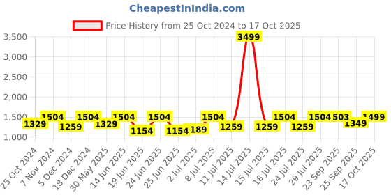 myntra.com FAUSTO Men Brown Solid Formal Loafers fausto Price History Graph from 25 Oct 2024 to 15 Oct 2025