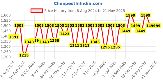myntra.com FAUSTO Men Brown Solid Formal Shoes fausto Price History Graph from 8 Aug 2024 to 20 Nov 2025