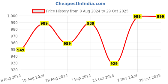 myntra.com FAUSTO Men Brown Solid Formal Slip-Ons fausto Price History Graph from 8 Aug 2024 to 29 Oct 2025