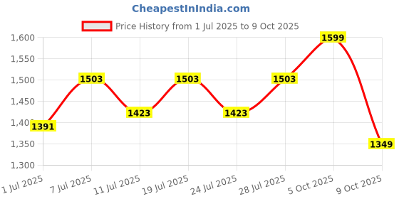 myntra.com FAUSTO Men Brown Solid Formal Slip-Ons fausto Price History Graph from 1 Jul 2025 to 9 Oct 2025