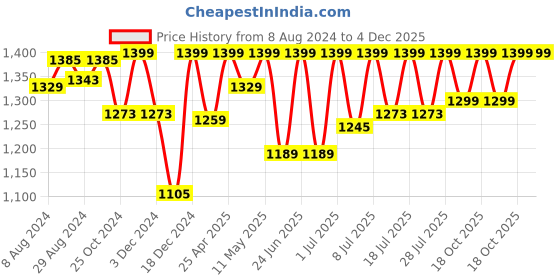 myntra.com FAUSTO Men Brown Solid Leather Formal Slip-On Shoes fausto Price History Graph from 8 Aug 2024 to 4 Dec 2025