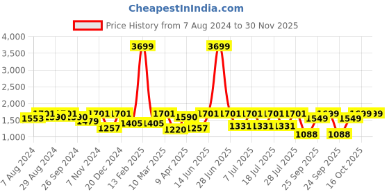 myntra.com FAUSTO Men Brown Solid Leather Formal Slip-Ons fausto Price History Graph from 7 Aug 2024 to 30 Nov 2025
