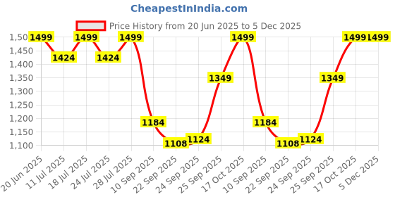 myntra.com FAUSTO Men Brown Solid Loafers fausto Price History Graph from 20 Jun 2025 to 5 Dec 2025