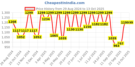 myntra.com FAUSTO Men Brown Solid Mojaris fausto Price History Graph from 29 Aug 2024 to 13 Oct 2025