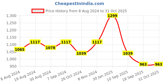 myntra.com FAUSTO Men Brown Solid Mojaris fausto Price History Graph from 8 Aug 2024 to 31 Oct 2025