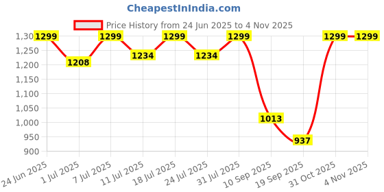 myntra.com FAUSTO Men Brown Solid Mojaris fausto Price History Graph from 24 Jun 2025 to 3 Nov 2025