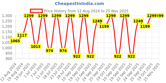 myntra.com FAUSTO Men Brown Solid PU Mojaris fausto Price History Graph from 12 Aug 2024 to 24 Nov 2025