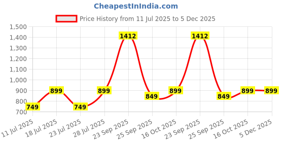 myntra.com FAUSTO Men Brown Solid Slip-On Formal Shoes fausto Price History Graph from 11 Jul 2025 to 5 Dec 2025