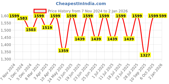 myntra.com FAUSTO Men Brown Solid Slip-on Shoes fausto Price History Graph from 7 Nov 2024 to 1 Jan 2026