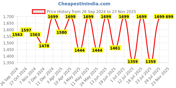 myntra.com FAUSTO Men Brown Suede Flat Boots fausto Price History Graph from 26 Sep 2024 to 22 Nov 2025