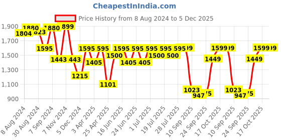 myntra.com FAUSTO Men Brown Suede Oxfords fausto Price History Graph from 8 Aug 2024 to 4 Dec 2025