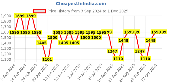 myntra.com FAUSTO Men Brown Suede Oxfords fausto Price History Graph from 3 Sep 2024 to 30 Nov 2025