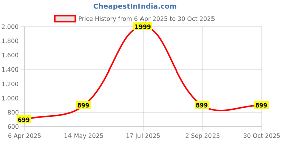 myntra.com FAUSTO Men Brown Textured Back Open Laser Cut PU Loafers fausto Price History Graph from 6 Apr 2025 to 30 Oct 2025