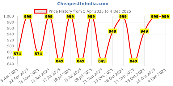 myntra.com FAUSTO Men Brown Textured Formal Derbys fausto Price History Graph from 5 Apr 2025 to 4 Dec 2025