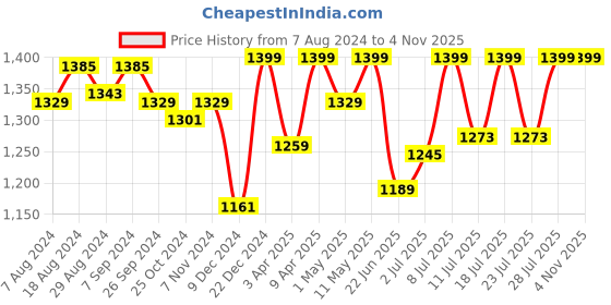 myntra.com FAUSTO Men Brown Textured Leather Formal Derbys fausto Price History Graph from 7 Aug 2024 to 3 Nov 2025