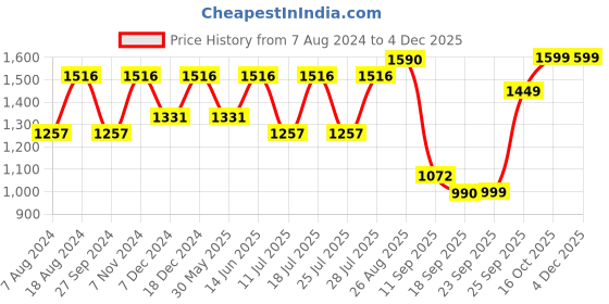 myntra.com FAUSTO Men Brown Textured Leather Formal Derbys fausto Price History Graph from 7 Aug 2024 to 2 Dec 2025