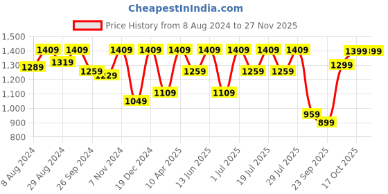 myntra.com FAUSTO Men Brown Textured Lightweight Loafers fausto Price History Graph from 8 Aug 2024 to 26 Nov 2025
