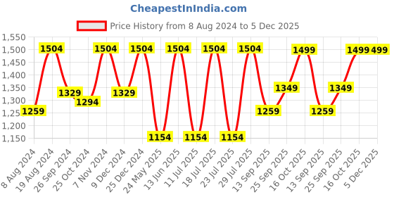 myntra.com FAUSTO Men Brown Textured Lightweight PU Loafers fausto Price History Graph from 8 Aug 2024 to 5 Dec 2025