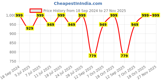 myntra.com FAUSTO Men Brown Textured Loafers fausto Price History Graph from 18 Sep 2024 to 25 Nov 2025