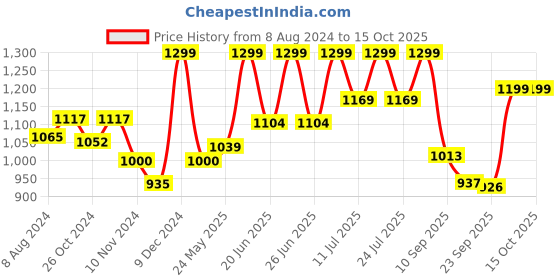 myntra.com Fausto Men Brown Textured Mojaris fausto Price History Graph from 8 Aug 2024 to 15 Oct 2025