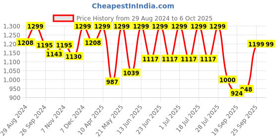 myntra.com FAUSTO Men Brown Textured Mojaris fausto Price History Graph from 29 Aug 2024 to 5 Oct 2025