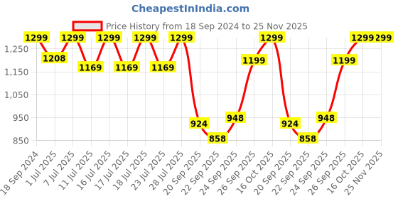 myntra.com FAUSTO Men Brown Textured Mojaris fausto Price History Graph from 18 Sep 2024 to 24 Nov 2025