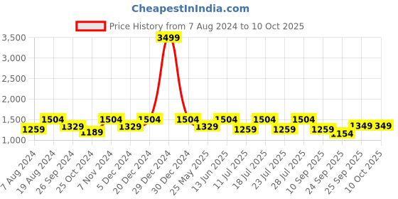 myntra.com FAUSTO Men Brown Textured Mules fausto Price History Graph from 7 Aug 2024 to 10 Oct 2025