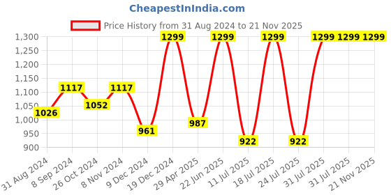 myntra.com FAUSTO Men Brown Textured Mules fausto Price History Graph from 31 Aug 2024 to 21 Nov 2025