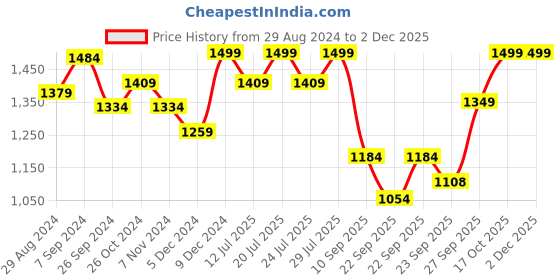 myntra.com FAUSTO Men Brown Textured Patent Leather Lightweight Loafers fausto Price History Graph from 29 Aug 2024 to 1 Dec 2025
