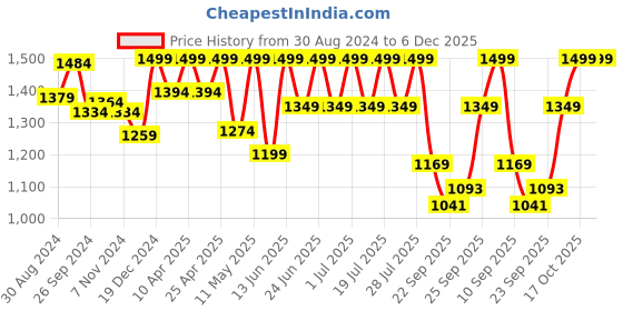 myntra.com FAUSTO Men Brown Textured Patent Leather Loafers fausto Price History Graph from 30 Aug 2024 to 5 Dec 2025
