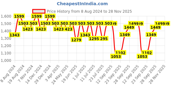 myntra.com FAUSTO Men Brown Textured PU Lightweight Loafers fausto Price History Graph from 8 Aug 2024 to 28 Nov 2025