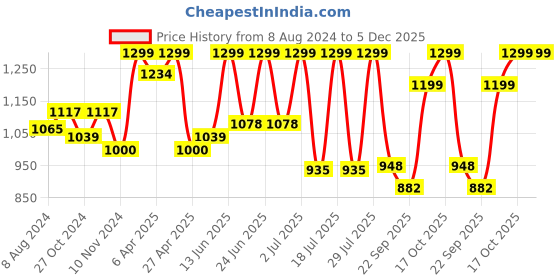 myntra.com FAUSTO Men Brown Textured PU Lightweight Mojaris fausto Price History Graph from 8 Aug 2024 to 5 Dec 2025