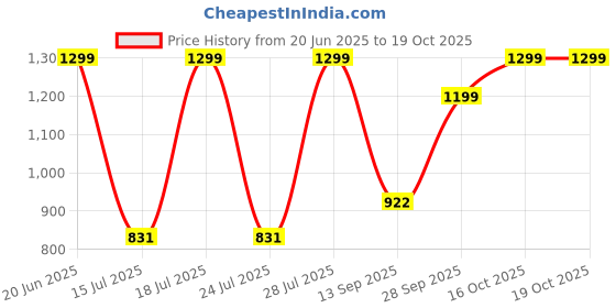 myntra.com FAUSTO Men Brown Textured PU Lightweight Mojaris fausto Price History Graph from 20 Jun 2025 to 18 Oct 2025