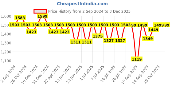 myntra.com FAUSTO Men Brown Textured PU Loafers fausto Price History Graph from 2 Sep 2024 to 1 Dec 2025