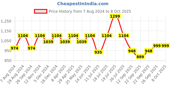 myntra.com FAUSTO Men Brown Textured PU Mojaris fausto Price History Graph from 7 Aug 2024 to 8 Oct 2025