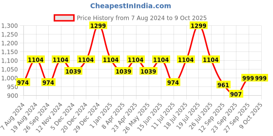 myntra.com FAUSTO Men Brown Textured PU Mojaris fausto Price History Graph from 7 Aug 2024 to 9 Oct 2025