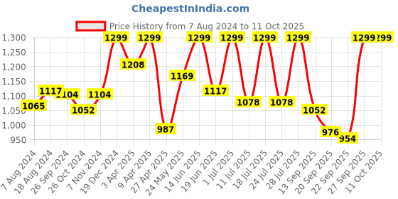 myntra.com FAUSTO Men Brown Textured PU Mojaris fausto Price History Graph from 7 Aug 2024 to 11 Oct 2025