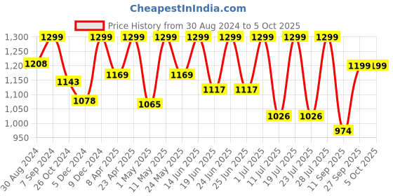 myntra.com FAUSTO Men Brown Textured PU Mojaris fausto Price History Graph from 30 Aug 2024 to 5 Oct 2025