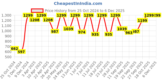 myntra.com FAUSTO Men Brown Textured PU Mojaris fausto Price History Graph from 25 Oct 2024 to 4 Dec 2025