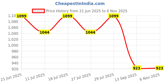 myntra.com FAUSTO Men Brown Textured PU Slip-On Sneakers fausto Price History Graph from 21 Jun 2025 to 6 Nov 2025