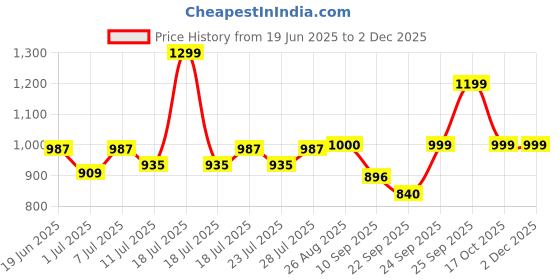 myntra.com FAUSTO Men Brown Textured PU Slip-On Sneakers fausto Price History Graph from 19 Jun 2025 to 1 Dec 2025