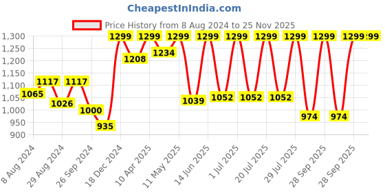 myntra.com FAUSTO Men Brown Thong Flip-Flops fausto Price History Graph from 8 Aug 2024 to 24 Nov 2025