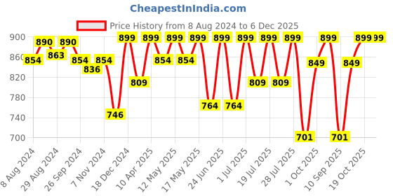myntra.com FAUSTO Men Brown Thong Flip-Flops fausto Price History Graph from 8 Aug 2024 to 5 Dec 2025