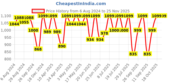myntra.com FAUSTO Men Brown Thong Flip-Flops fausto Price History Graph from 6 Aug 2024 to 25 Nov 2025