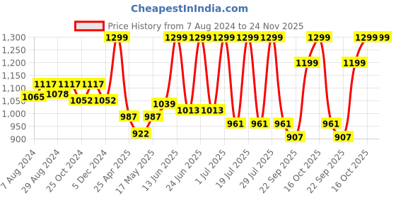 myntra.com FAUSTO Men Brown Thong Flip-Flops fausto Price History Graph from 7 Aug 2024 to 23 Nov 2025