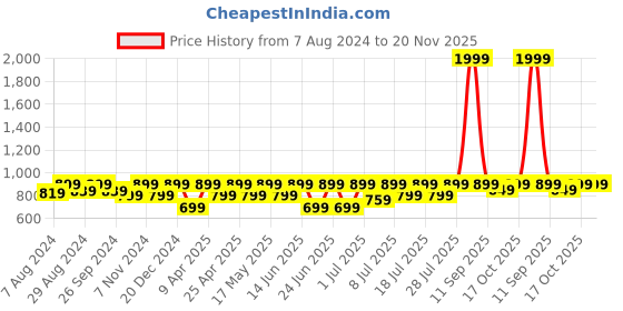 myntra.com FAUSTO Men Brown Thong Flip-Flops fausto Price History Graph from 7 Aug 2024 to 20 Nov 2025